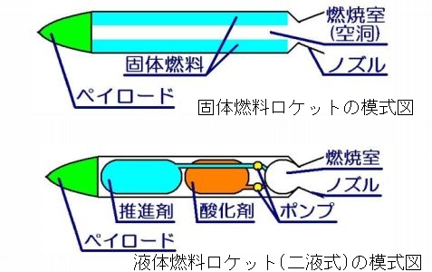 燃料ロケットの模式図